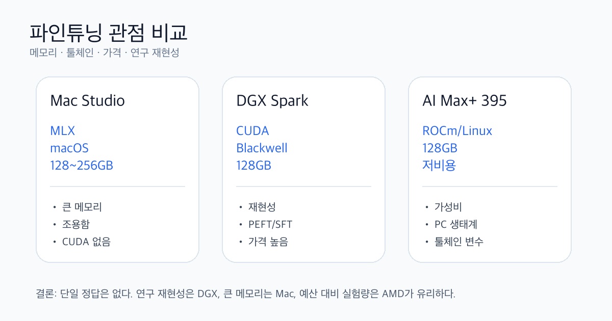 Mac Studio, DGX Spark, Ryzen AI Max+ 395 파인튜닝 관점 비교 매트릭스