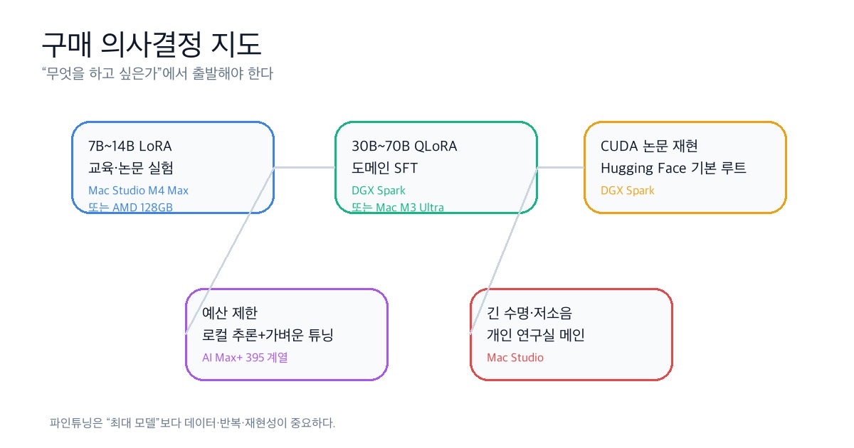 파인튜닝 목적별 AI 워크스테이션 구매 의사결정 지도