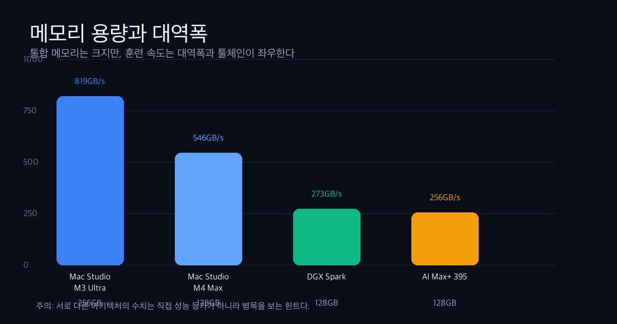 AI 워크스테이션 메모리 용량과 대역폭 비교 차트