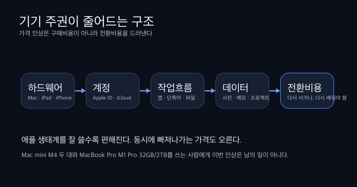 애플 생태계와 기기 주권 전환비용 다이어그램