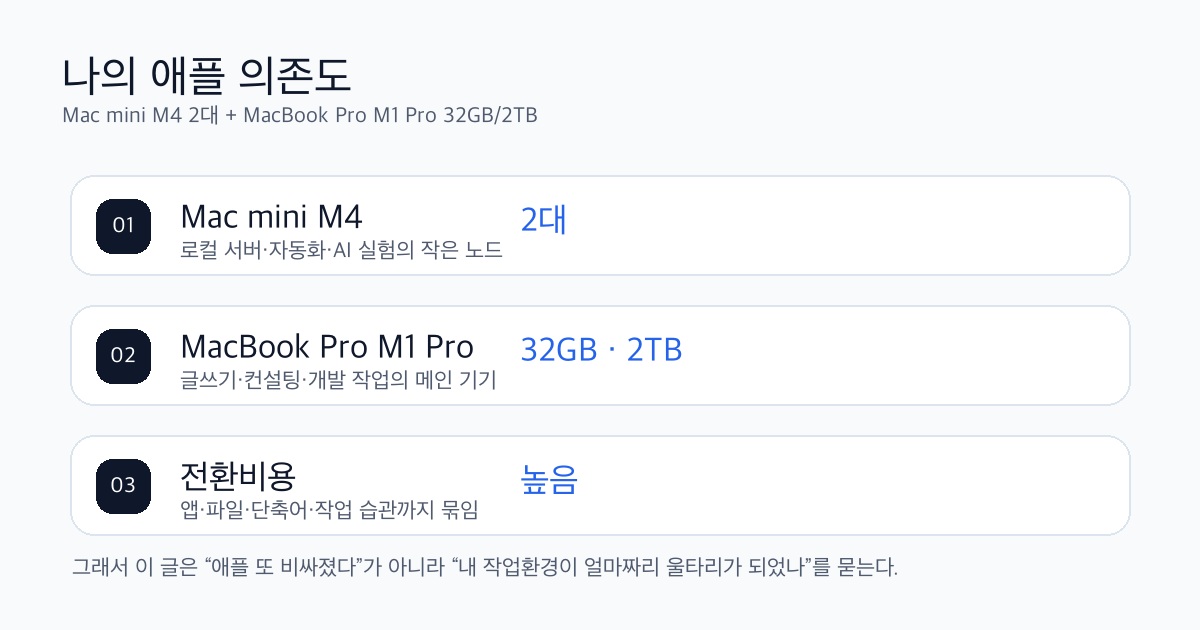 필자의 애플 기기 사용 스택: Mac mini M4 두 대와 MacBook Pro M1 Pro 32GB 2TB
