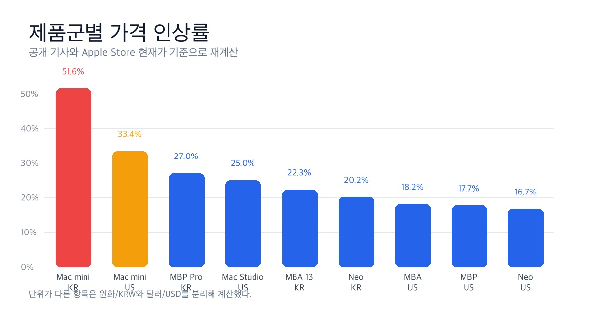애플 제품군별 가격 인상률 차트