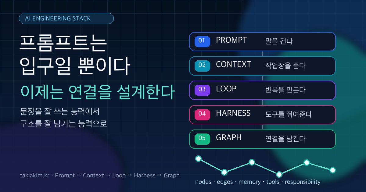 프롬프트 잘 쓰는 사람보다, 연결을 설계하는 사람이 강해진다 SEO 이미지