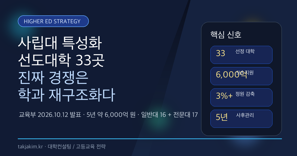 사립대 특성화 선도대학 33곳 선정과 학과 재구조화 전략을 요약한 카드 이미지