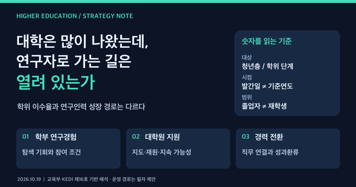 대학 이수와 연구자 성장 경로를 구분하고 학부 연구경험, 대학원 지원, 성과환류를 연결한 전략 카드