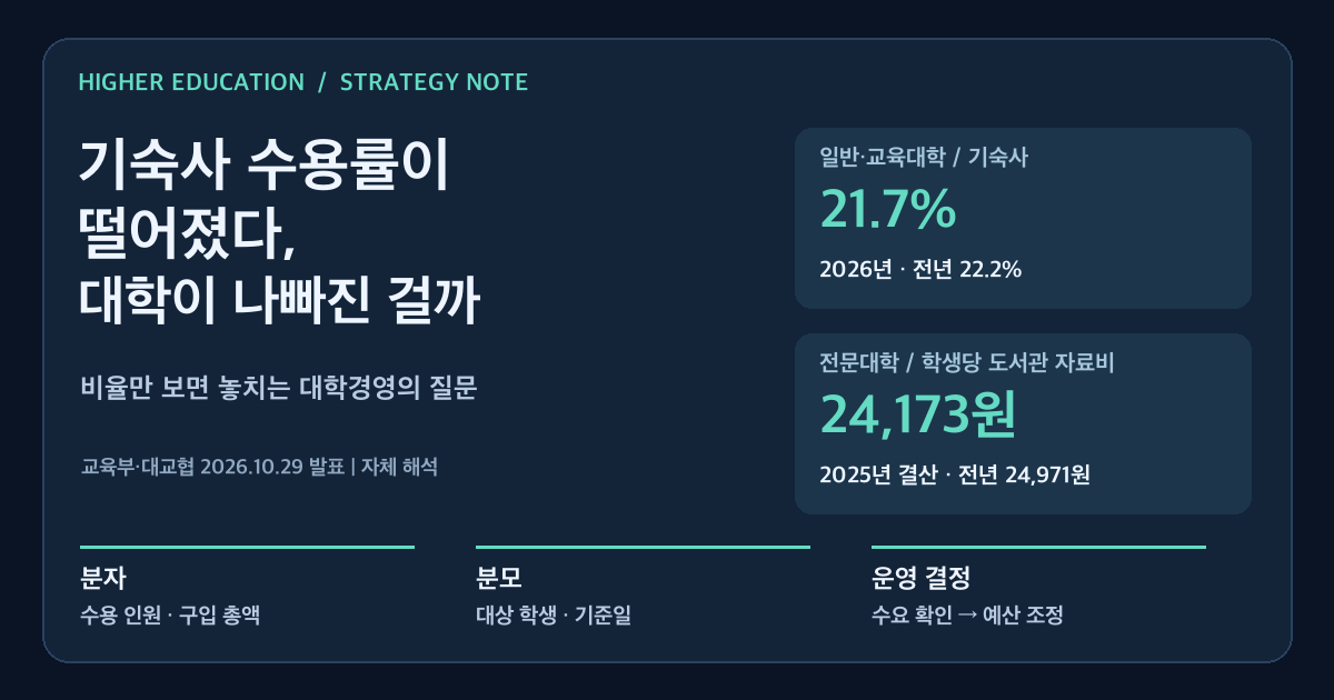 2026년 10월 대학정보공시: 일반·교육대학 기숙사 수용률 21.7%, 전문대학 학생 1인당 도서관 자료 구입비 24,173원. 분자와 분모를 함께 읽는 전략 카드