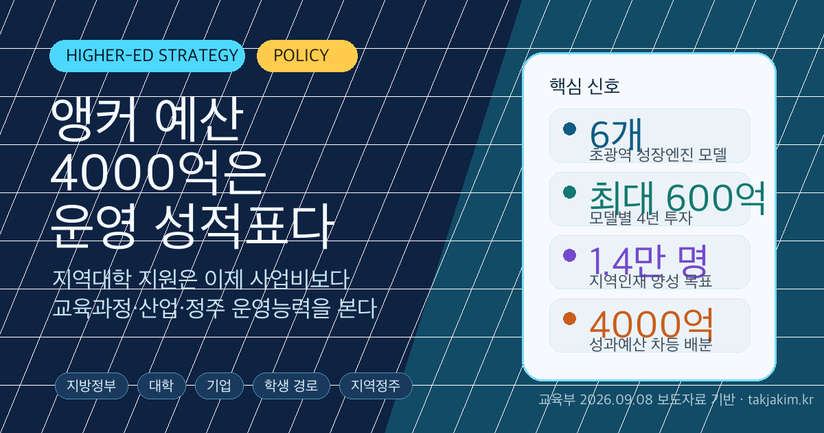앵커 예산 4000억과 초광역 성장엔진 모델을 대학전략 관점에서 요약한 SEO 이미지