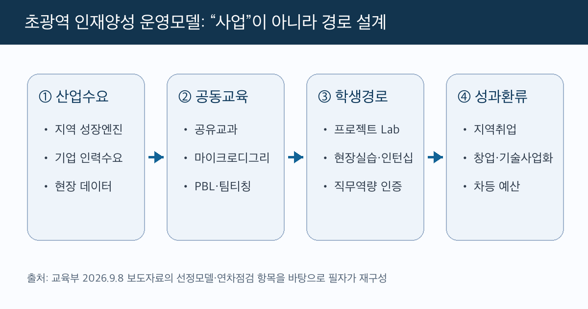 초광역 인재양성 운영모델을 산업수요, 공동교육, 학생경로, 성과환류로 정리한 전략 다이어그램