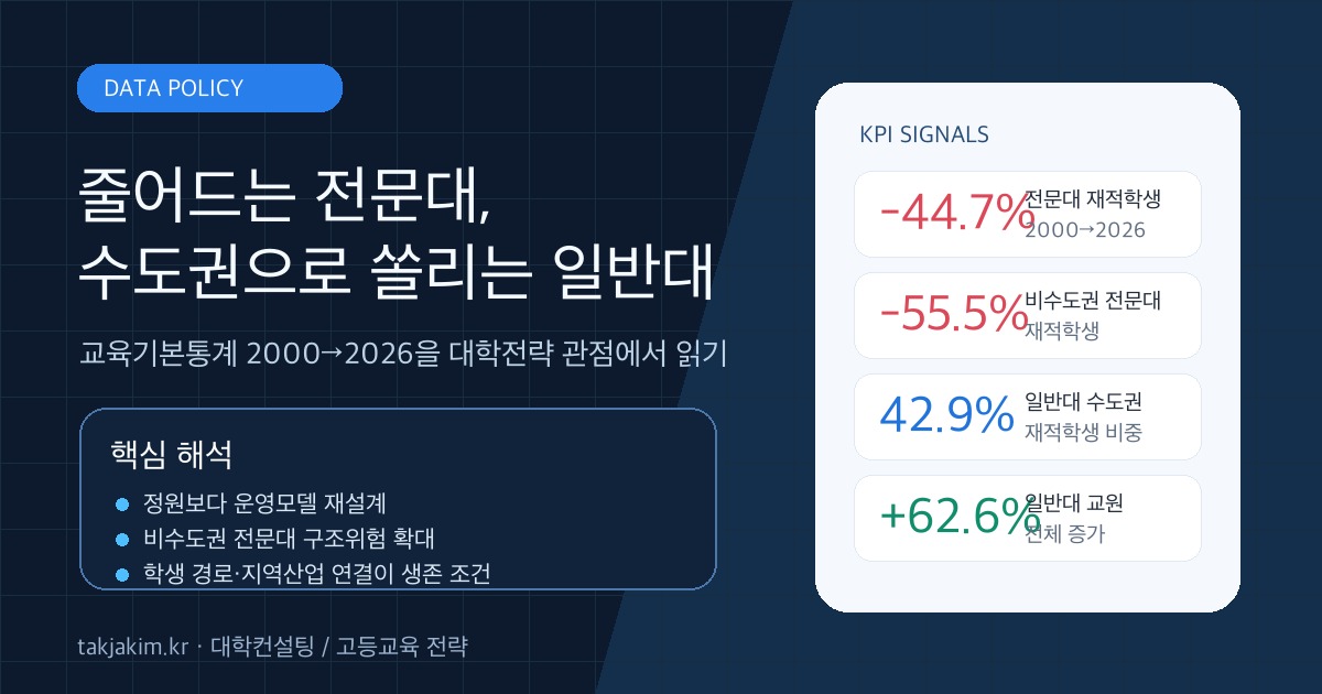 교육기본통계로 본 전문대학과 일반대학 구조 변화 요약 이미지