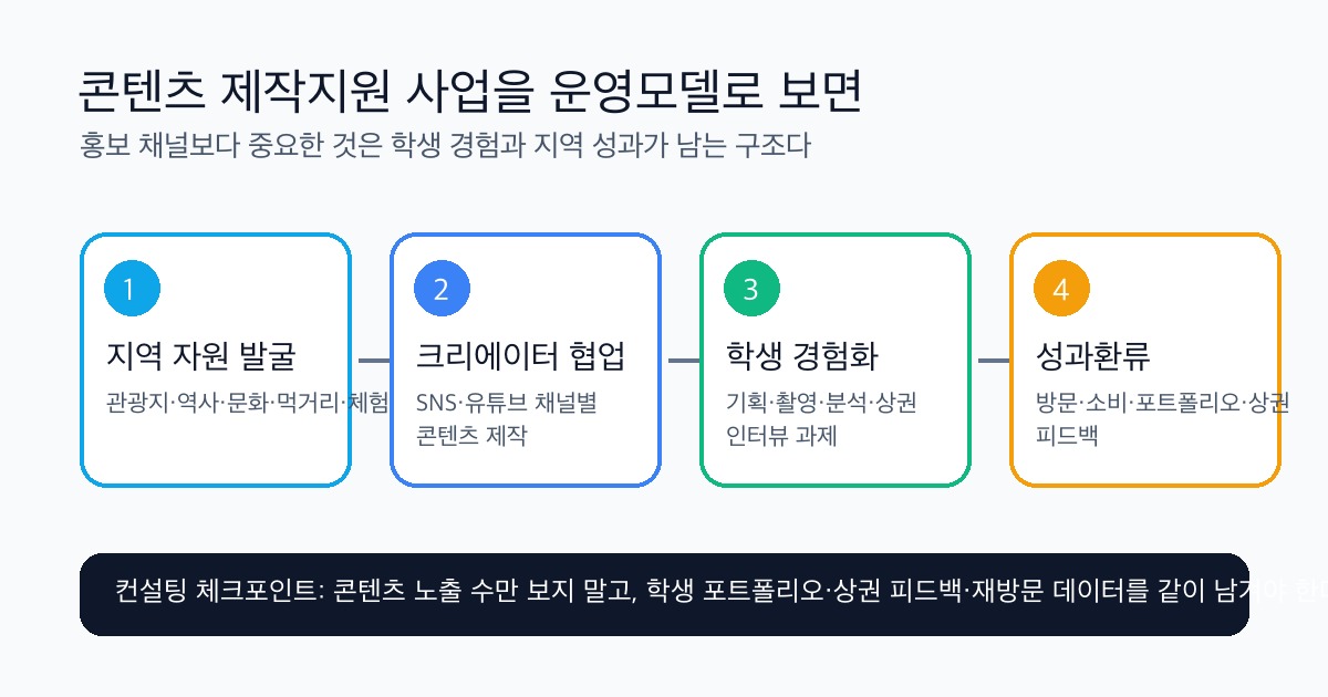 콘텐츠 제작지원 사업을 지역 자원 발굴, 크리에이터 협업, 학생 경험화, 성과환류로 연결한 전략 다이어그램