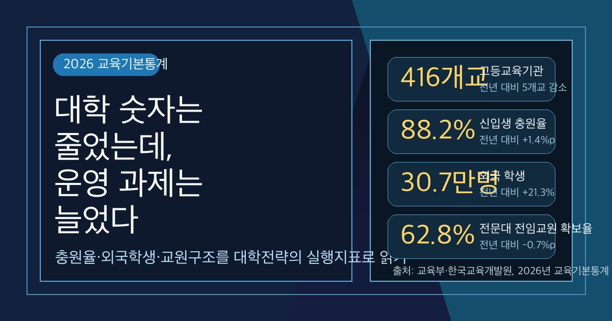 2026 교육기본통계 고등교육 대학전략 분석 SEO 이미지
