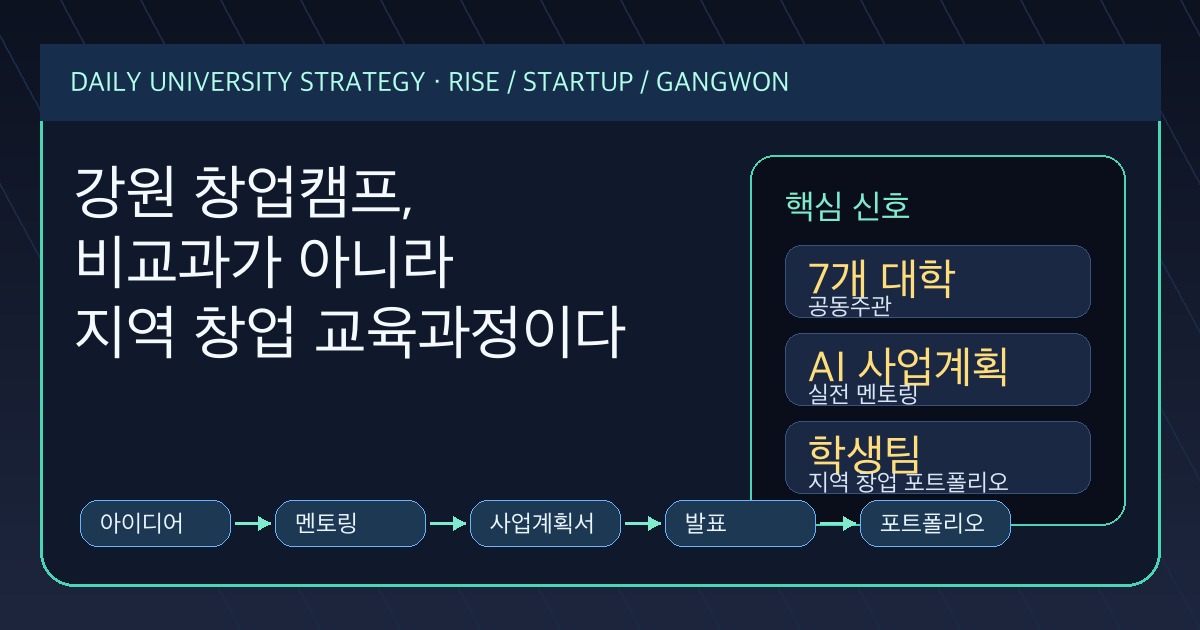 강원 RISE 창업캠프를 지역 창업 교육과정 관점에서 해석한 커버 이미지