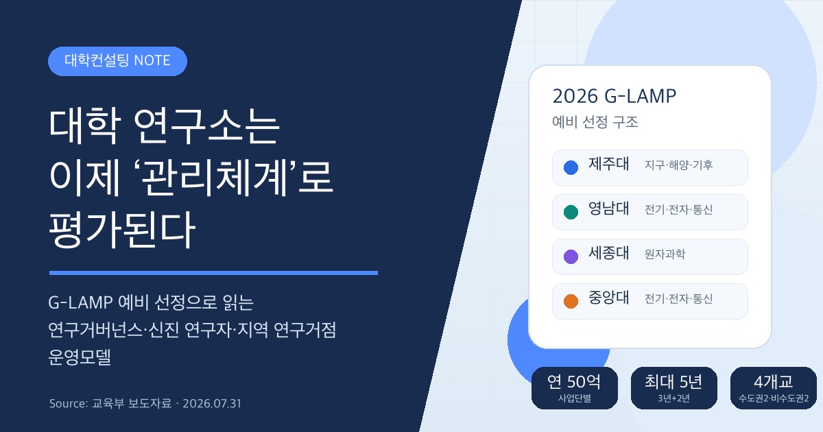 G-LAMP 예비 선정과 대학 연구거버넌스 전략 이미지