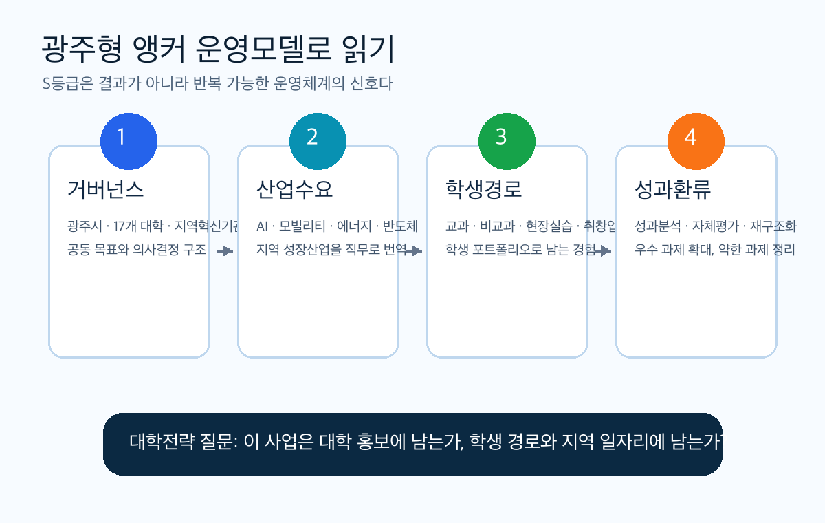 광주형 앵커 운영모델을 거버넌스, 산업수요, 학생경로, 성과환류로 정리한 전략 다이어그램