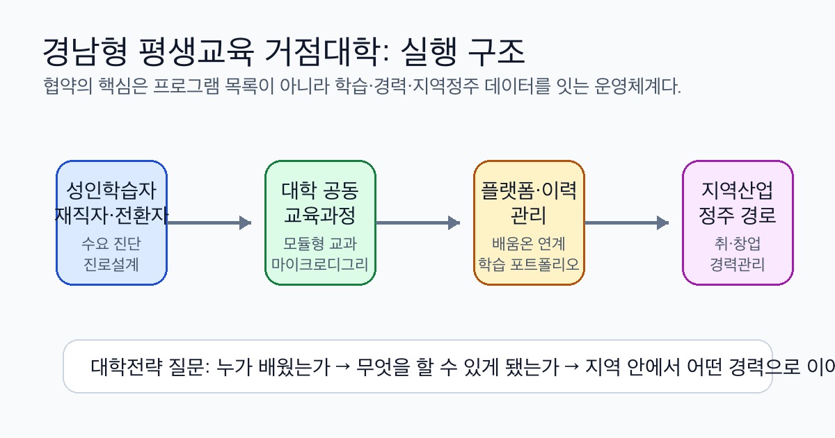 경남형 평생교육 거점대학 실행 구조 다이어그램