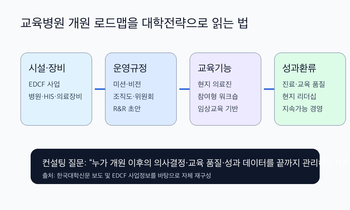 교육병원 개원 로드맵을 대학전략으로 읽는 다이어그램