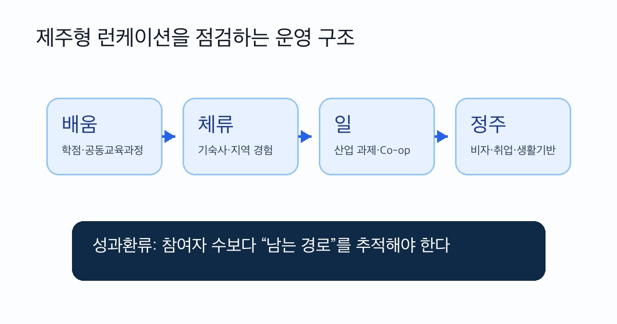 제주형 런케이션 운영 구조 다이어그램