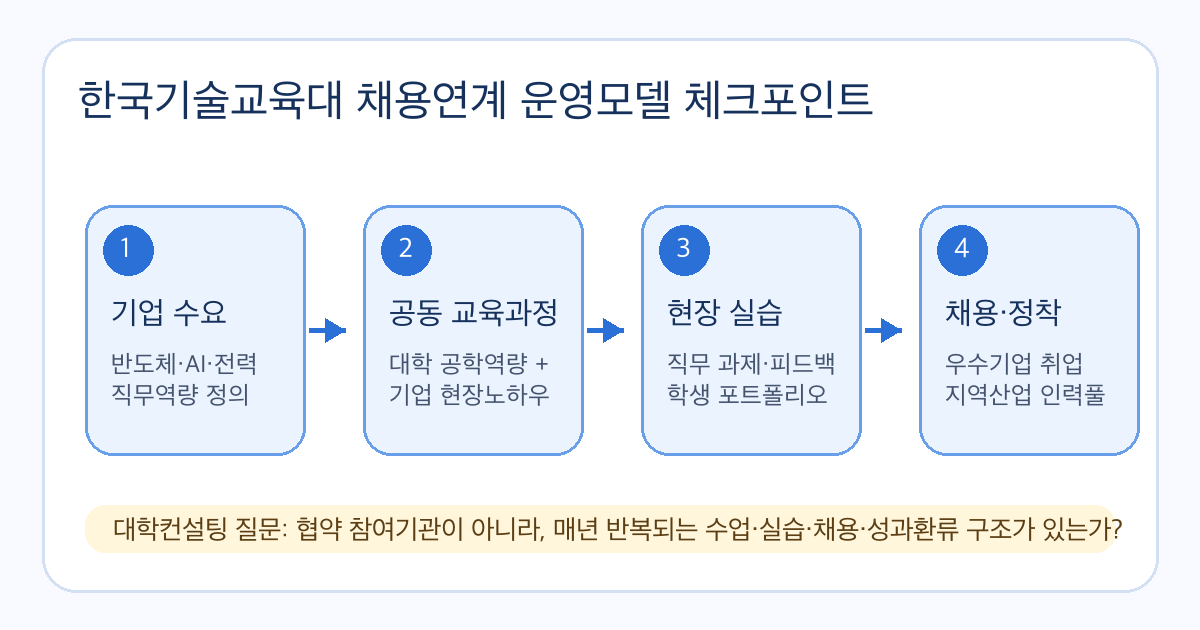 한국기술교육대 채용연계 운영모델 체크포인트 다이어그램