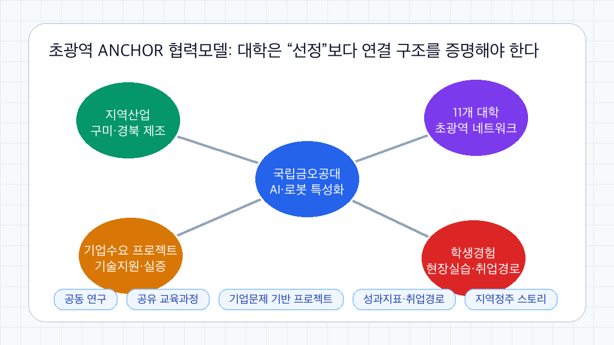 국립금오공대 초광역 ANCHOR 협력모델 도식