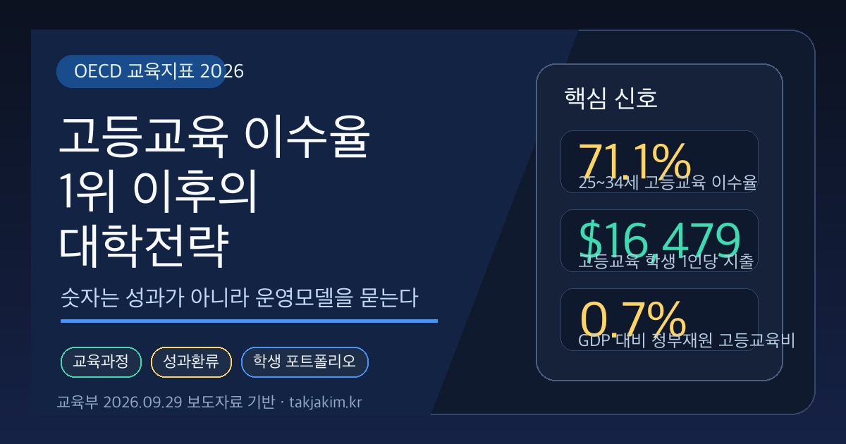 OECD 교육지표 2026을 대학전략 관점에서 해석한 커버 이미지