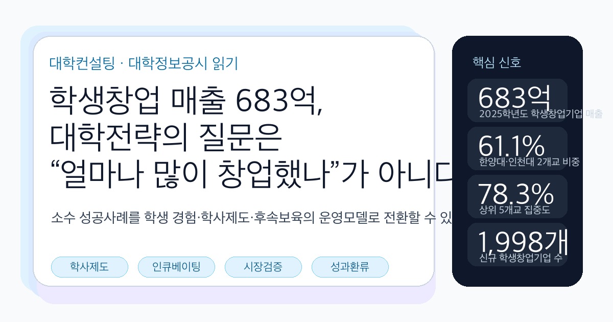 학생창업 매출 683억 대학전략 SEO 이미지