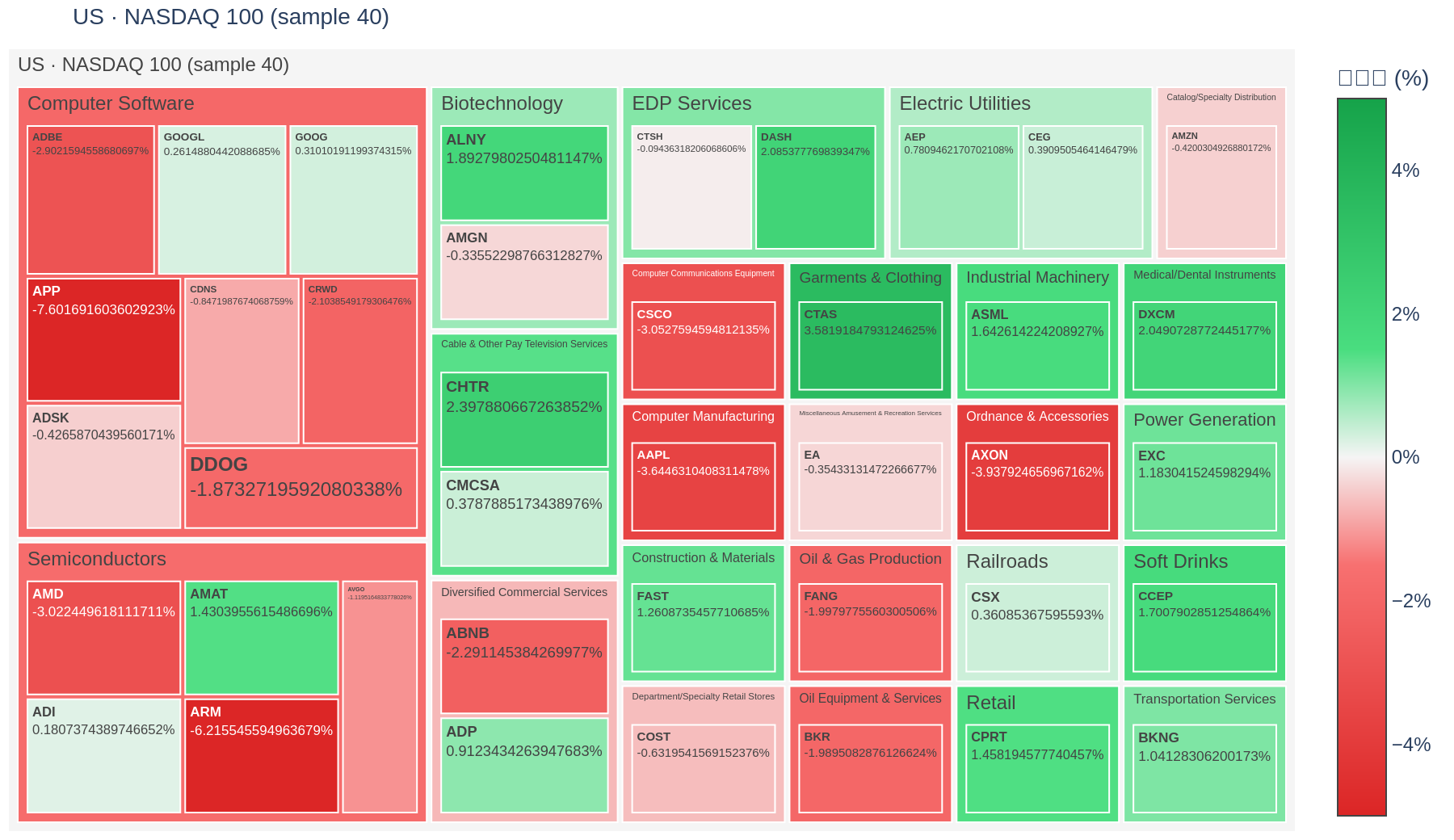 NASDAQ 100 heatmap