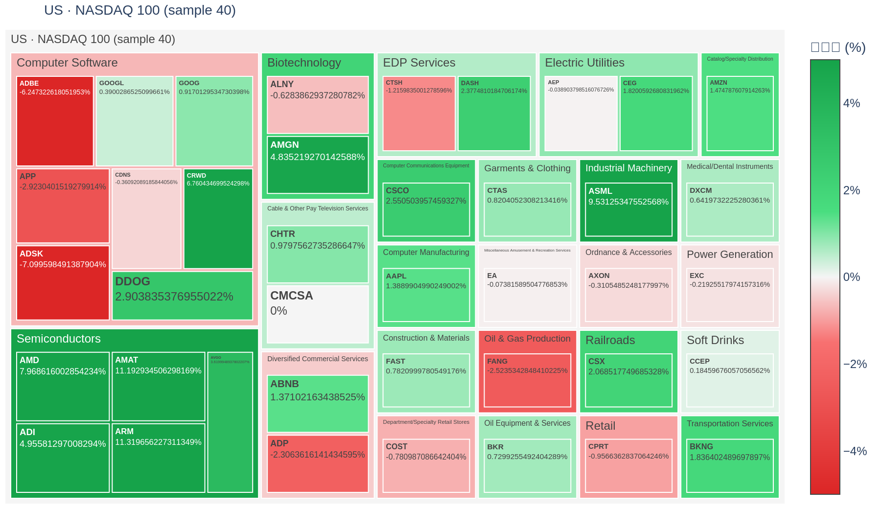 NASDAQ 100 heatmap