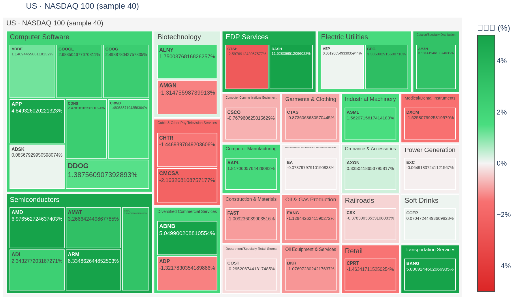 NASDAQ 100 heatmap