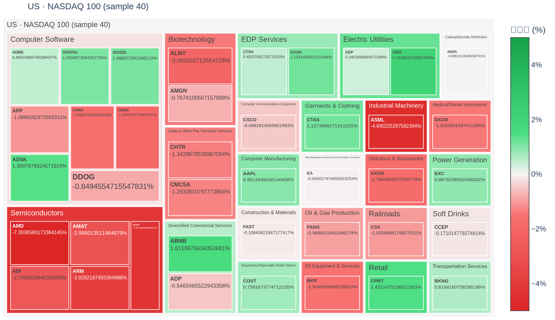 NASDAQ 100 heatmap