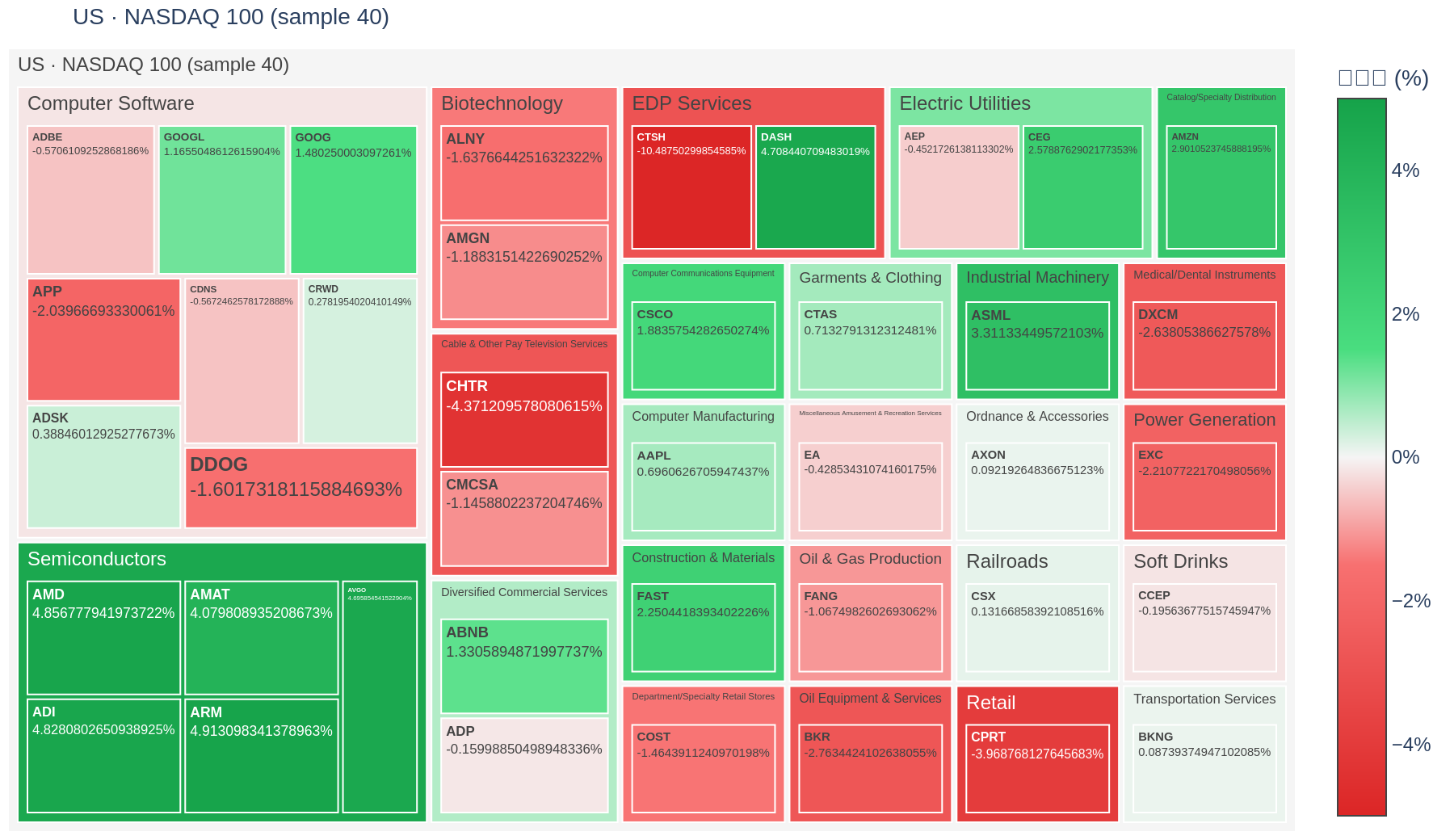 NASDAQ 100 heatmap