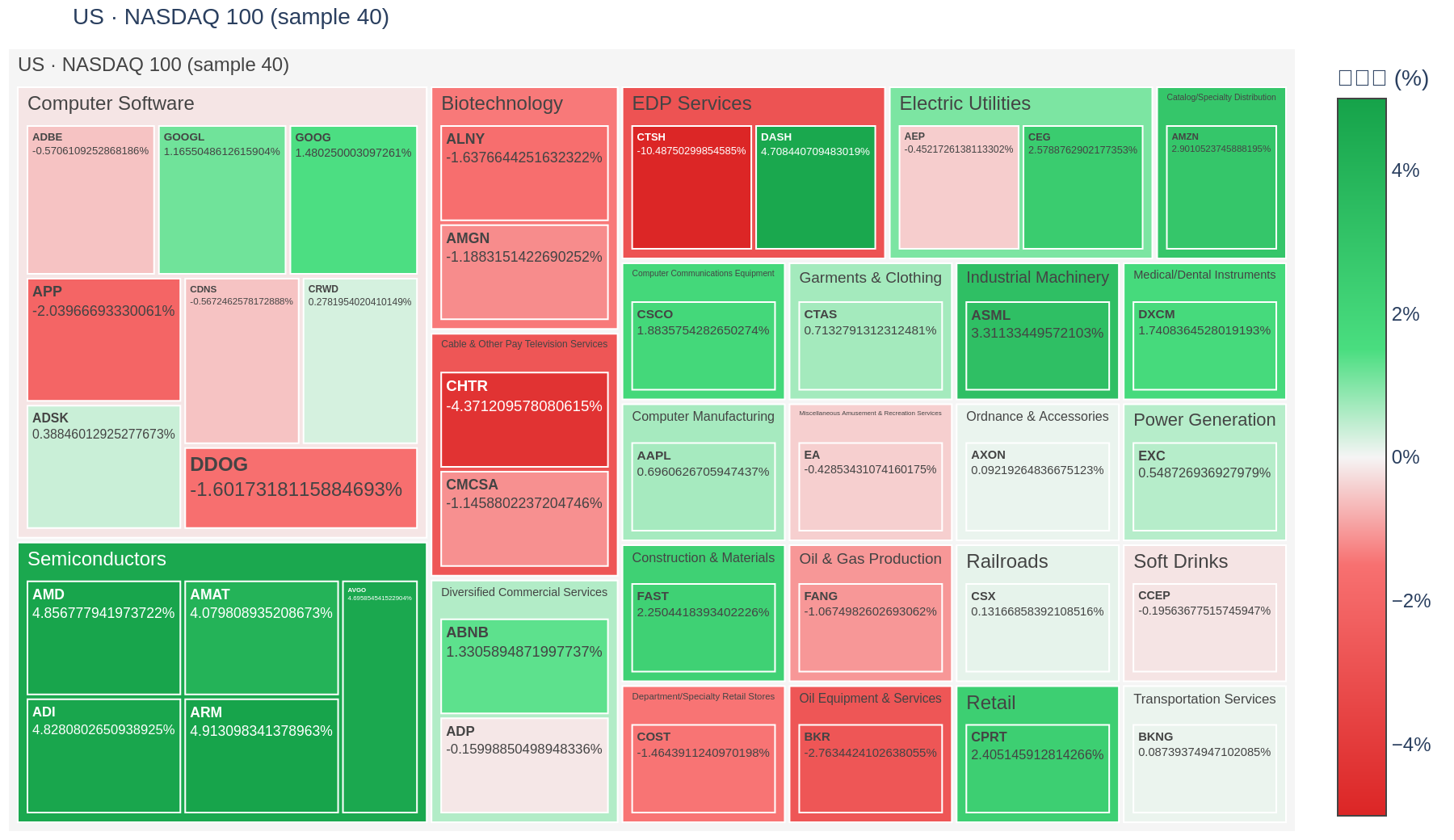 NASDAQ 100 heatmap