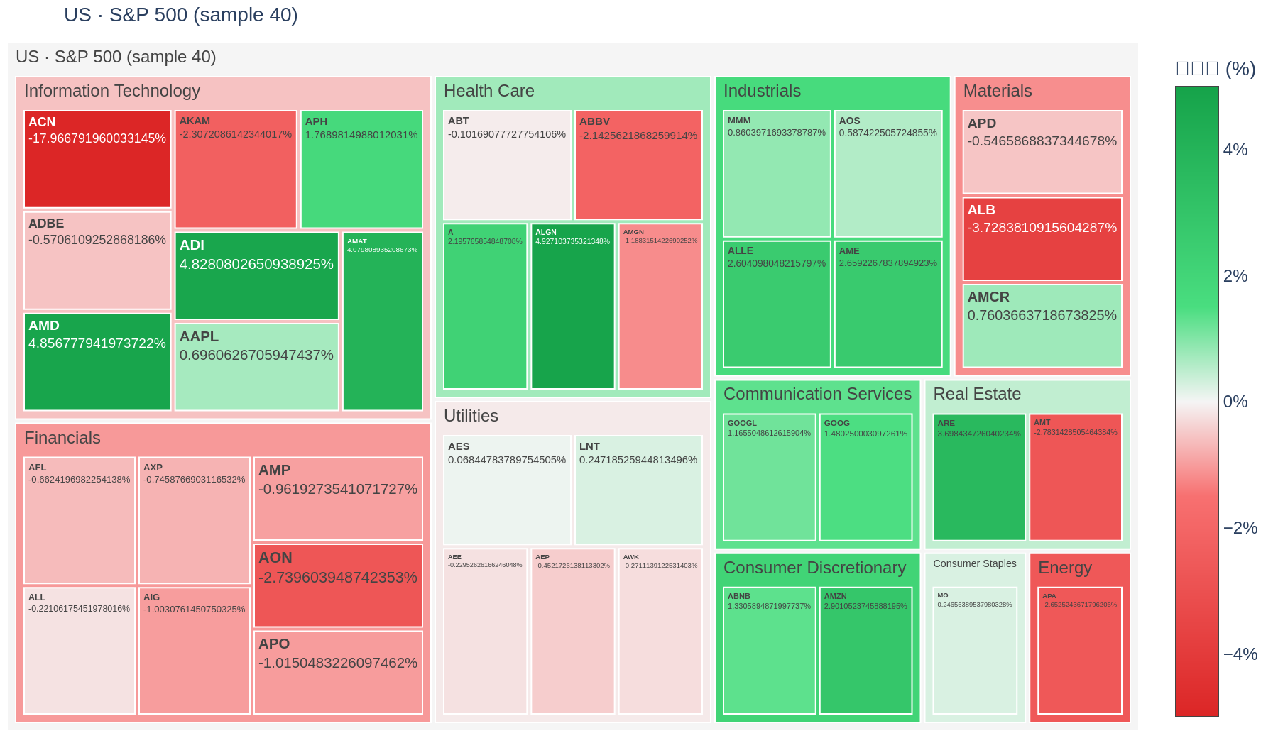 S&P 500 heatmap