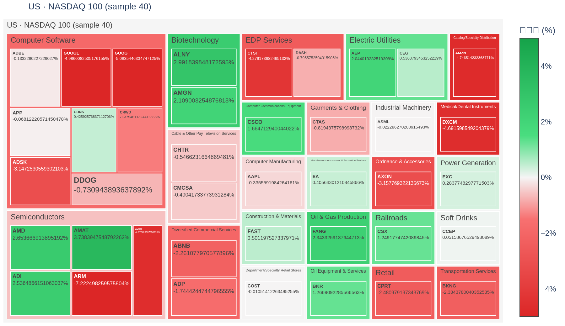 NASDAQ 100 heatmap