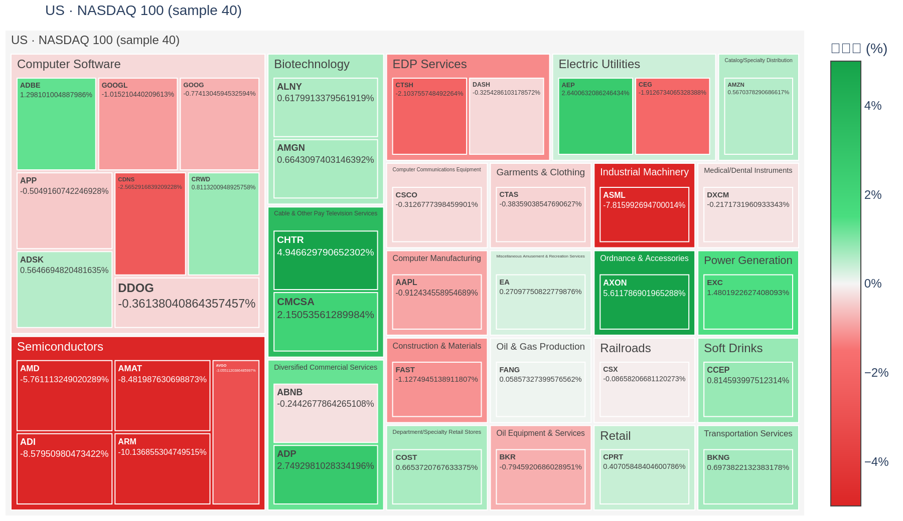 NASDAQ 100 heatmap