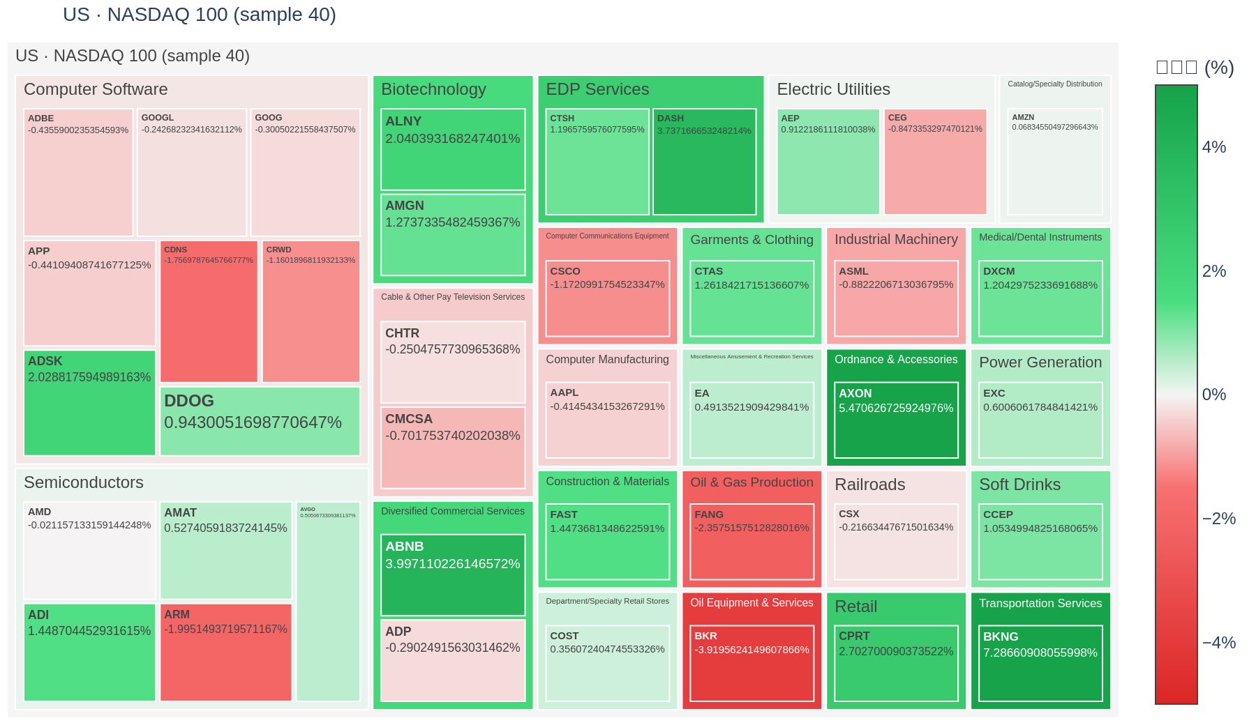 NASDAQ 100 heatmap