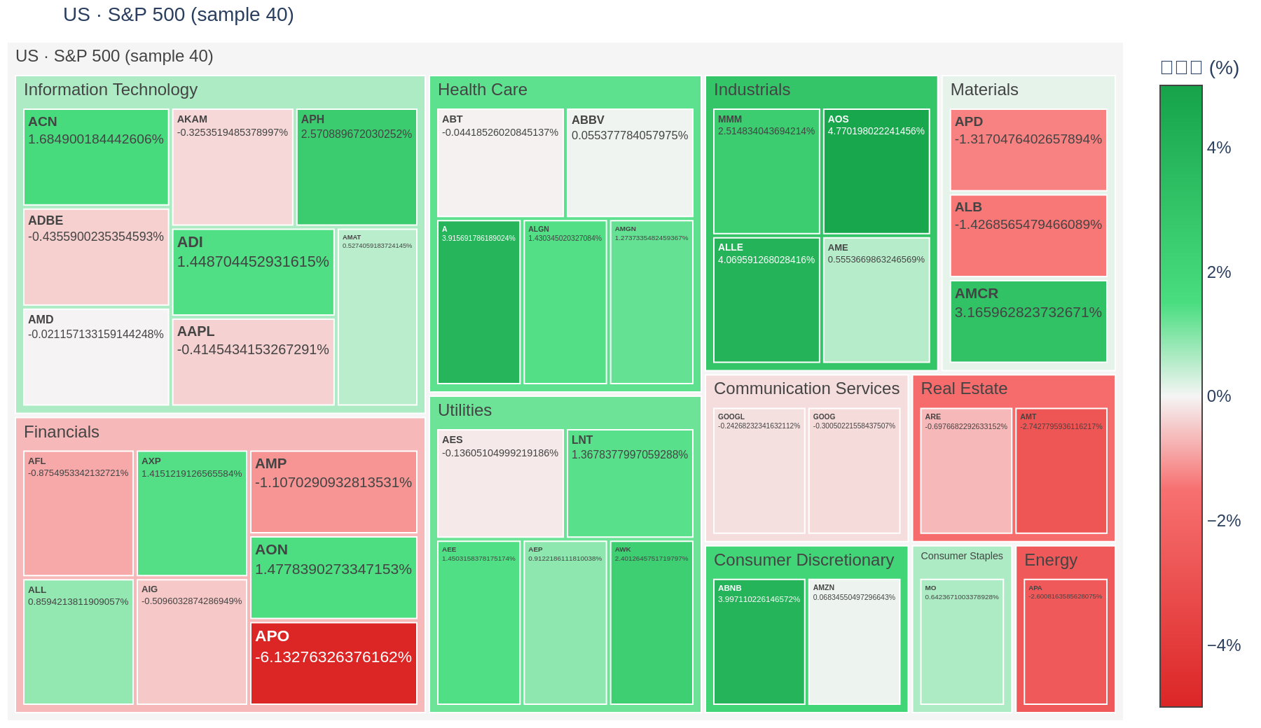 S&P 500 heatmap