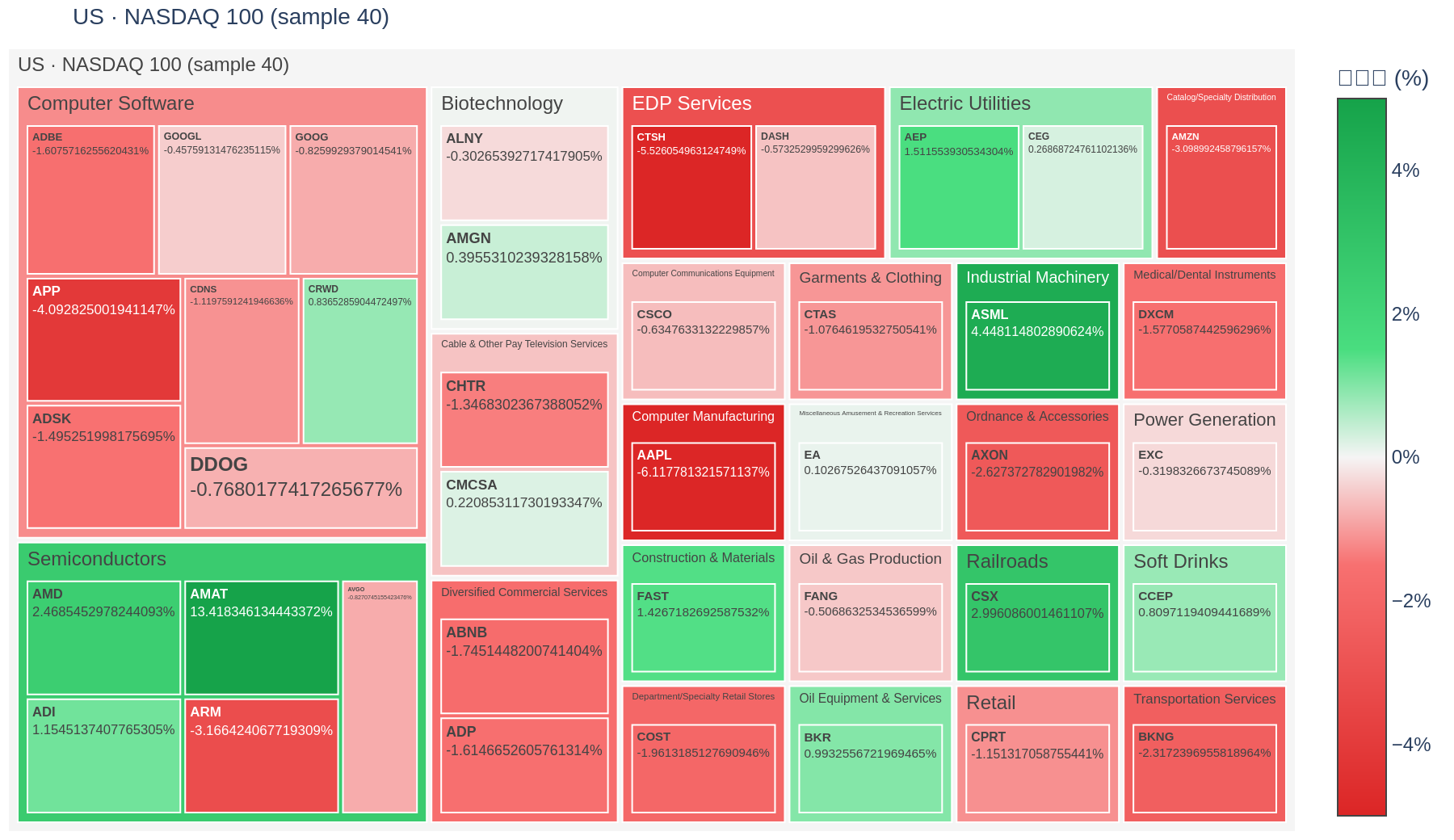 NASDAQ 100 heatmap