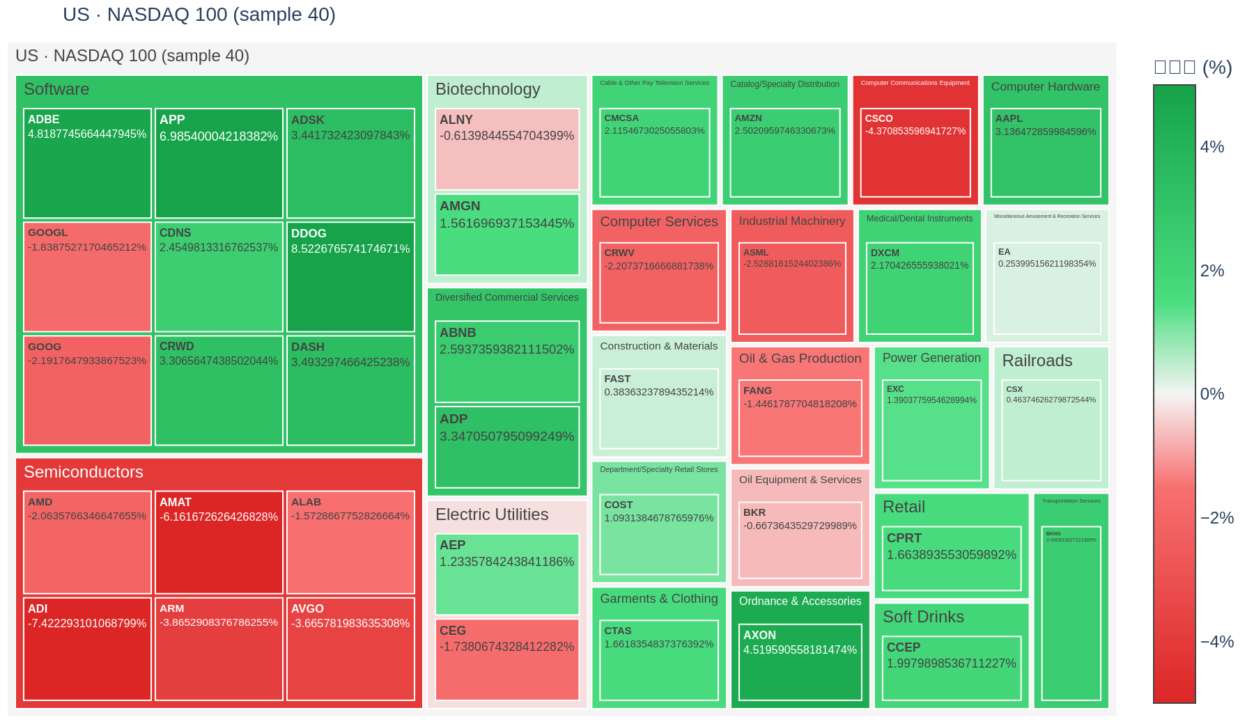 NASDAQ 100 heatmap