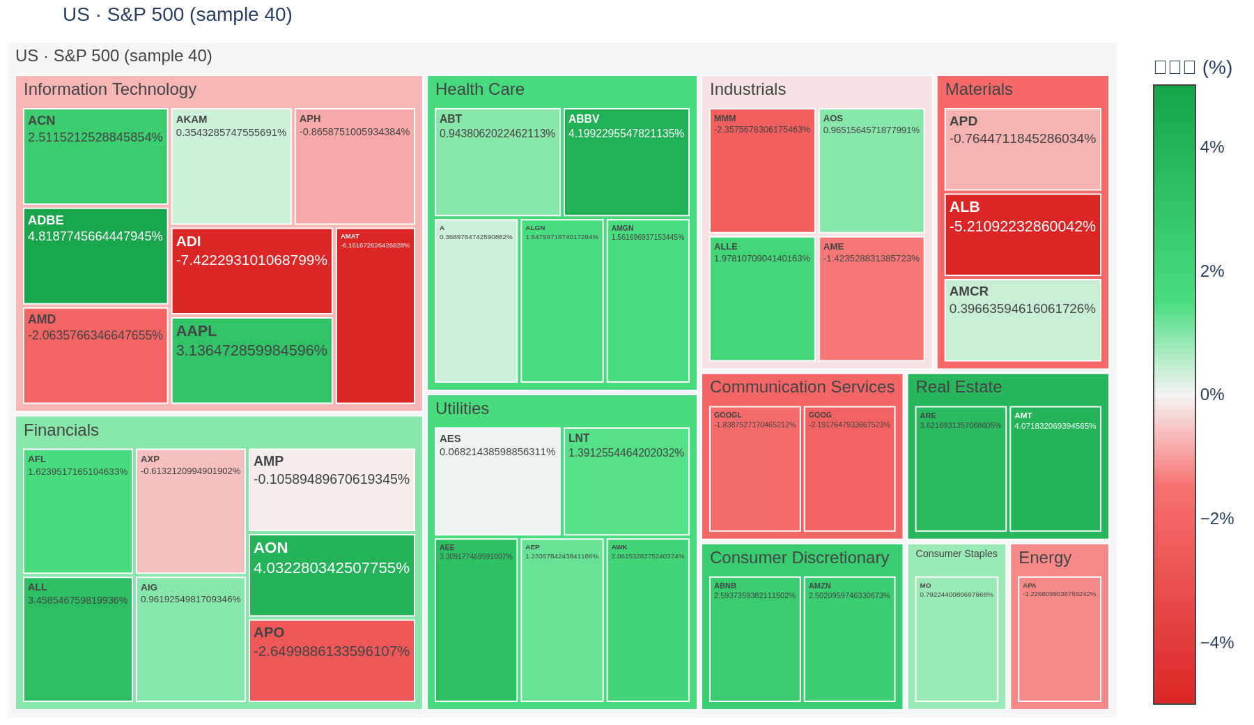 S&P 500 heatmap