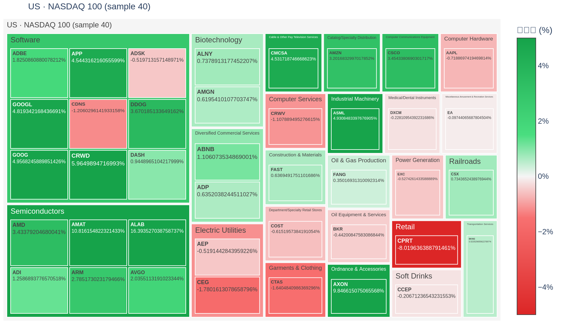 NASDAQ 100 heatmap