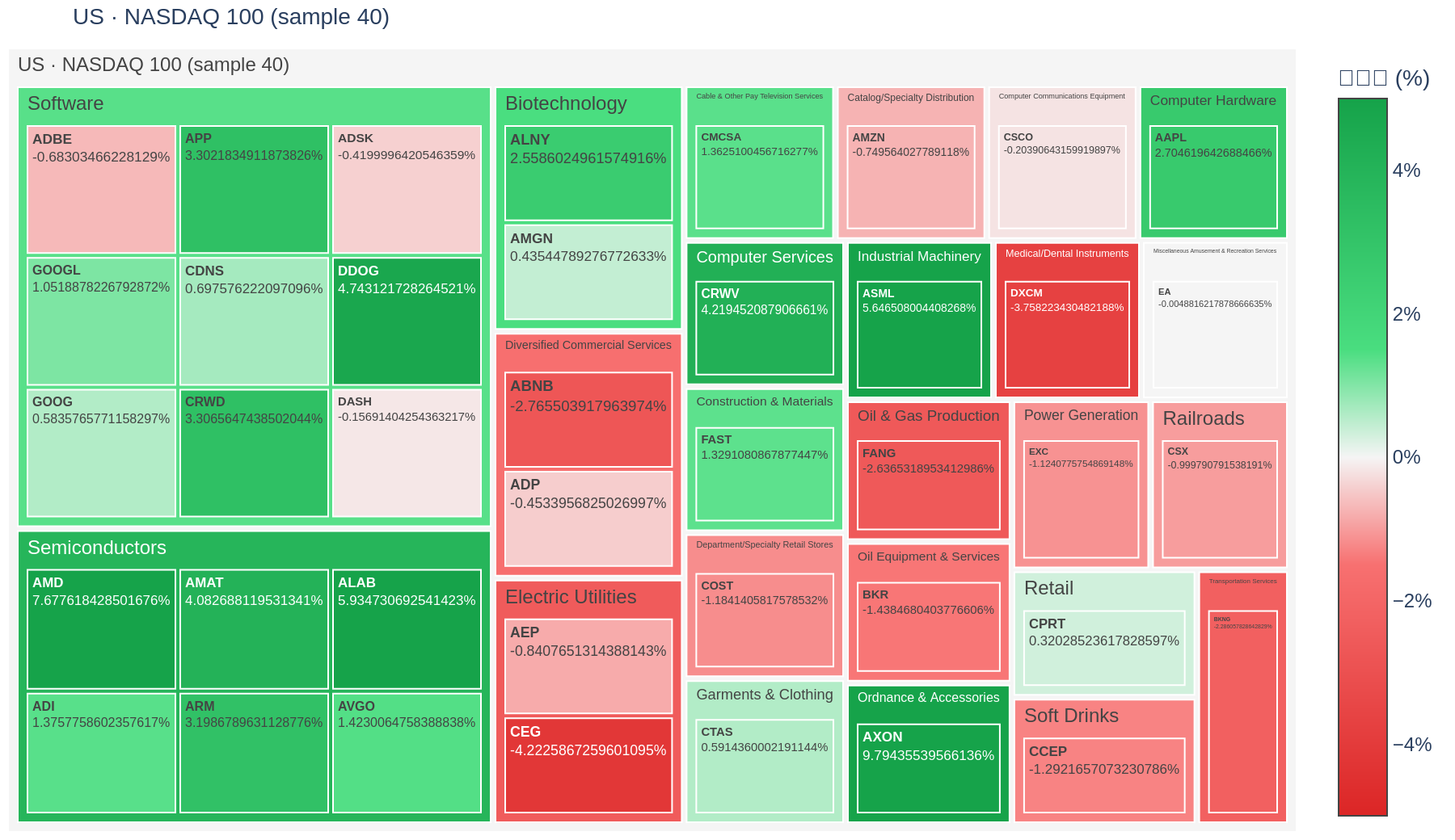 NASDAQ 100 heatmap