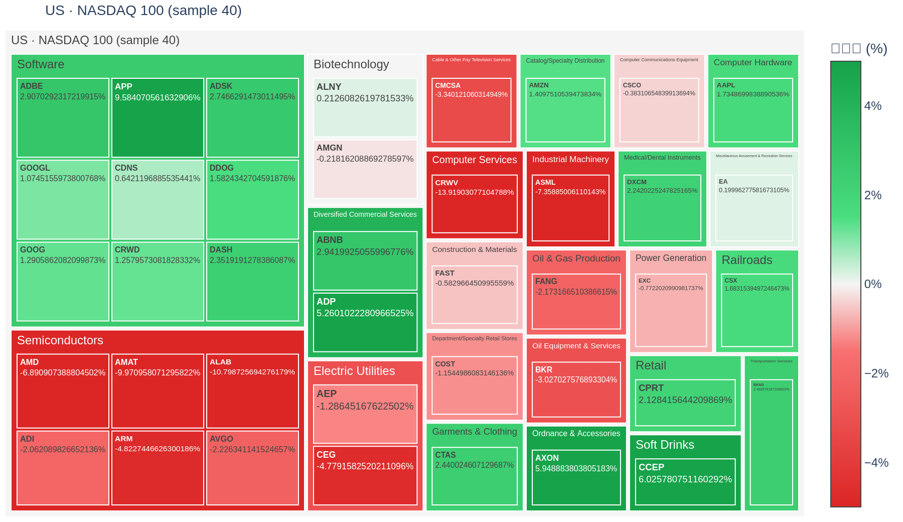 NASDAQ 100 heatmap