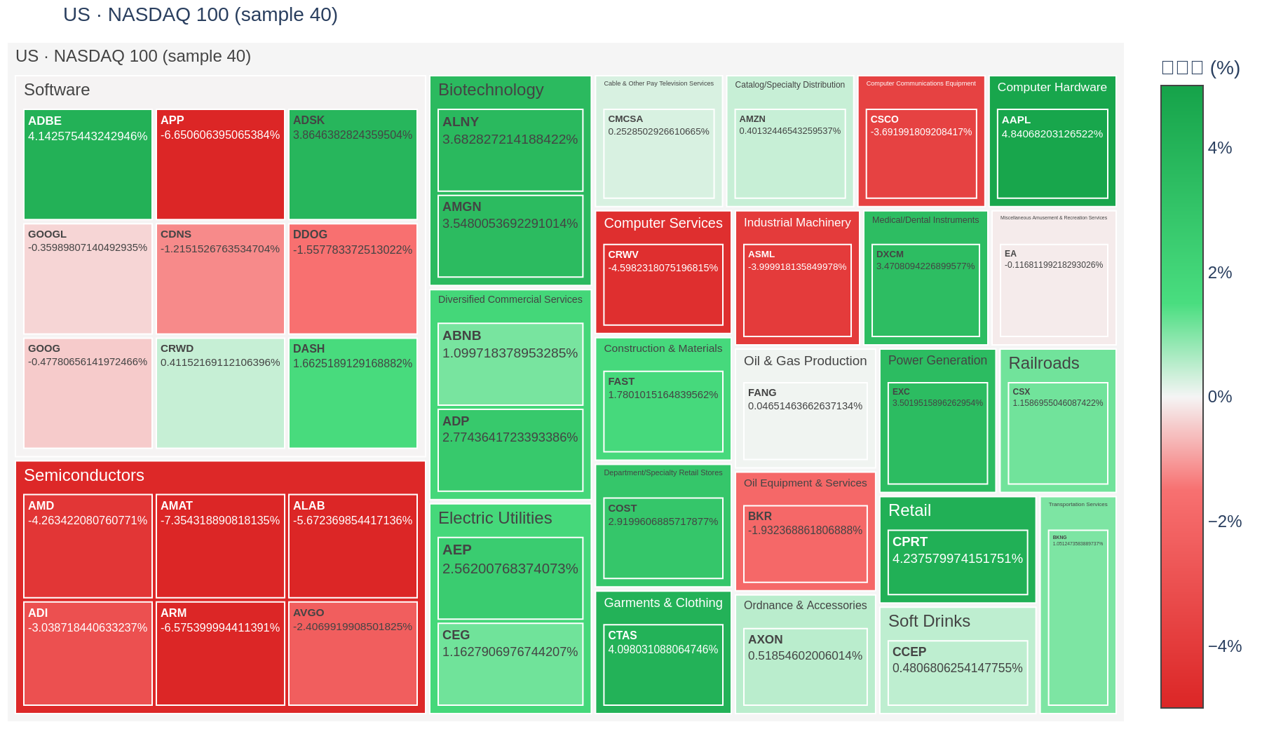 NASDAQ 100 heatmap