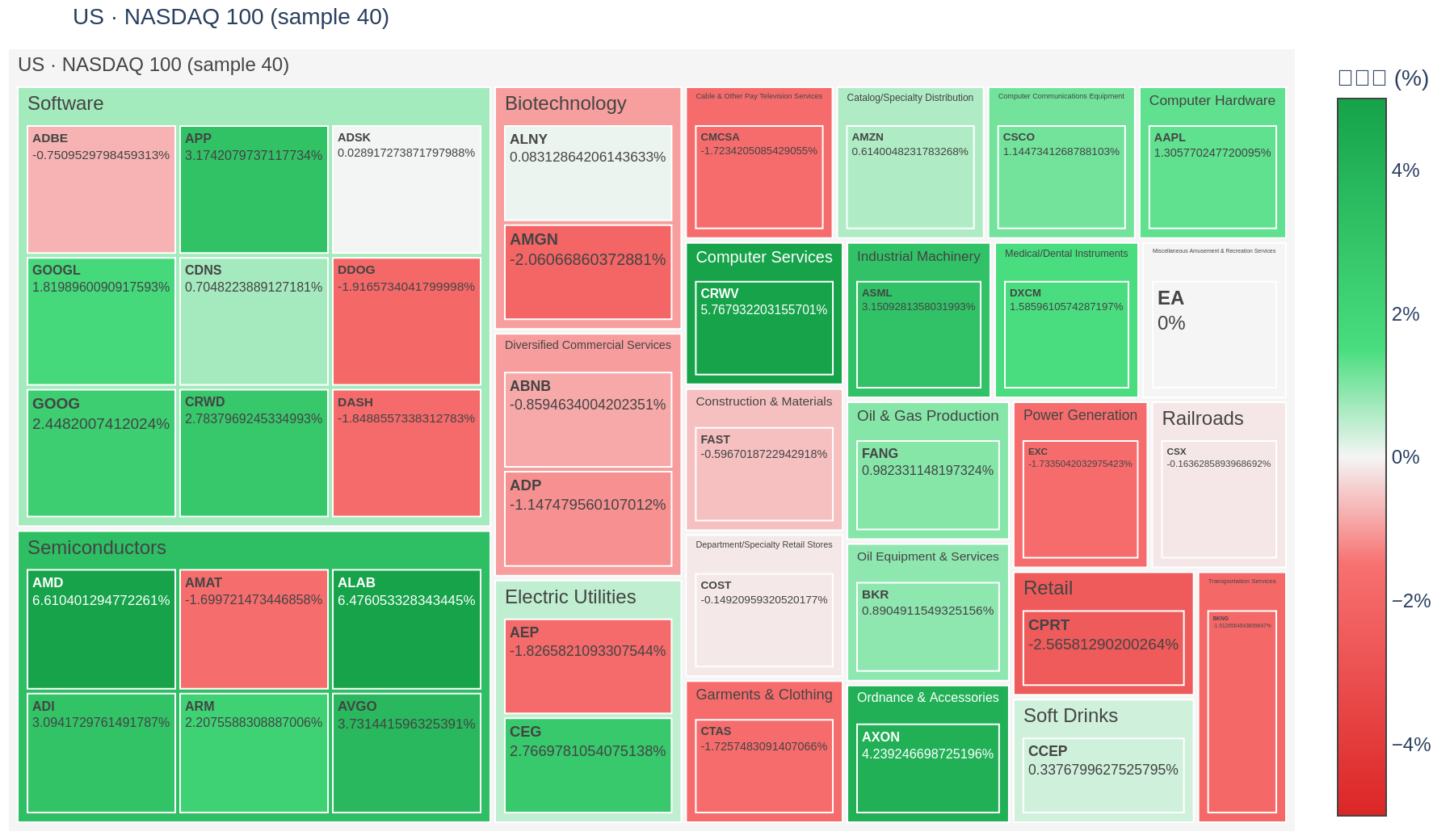 NASDAQ 100 heatmap