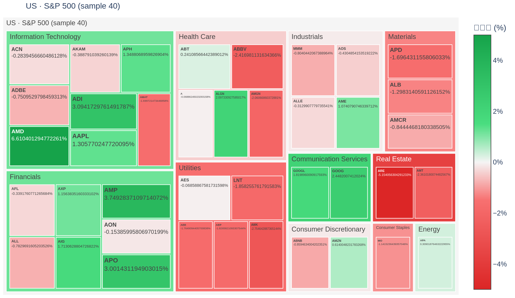 S&P 500 heatmap
