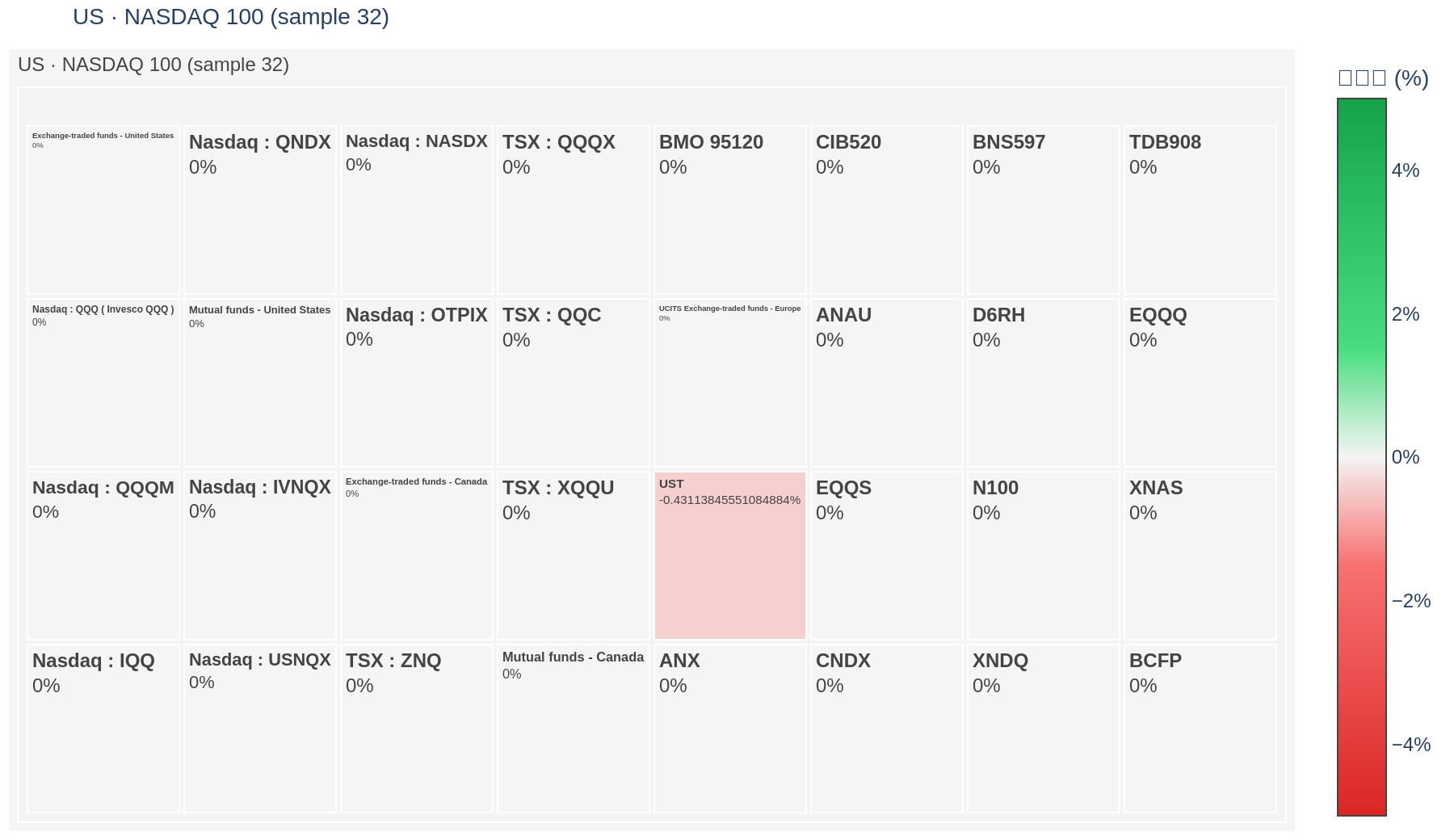 NASDAQ 100 heatmap