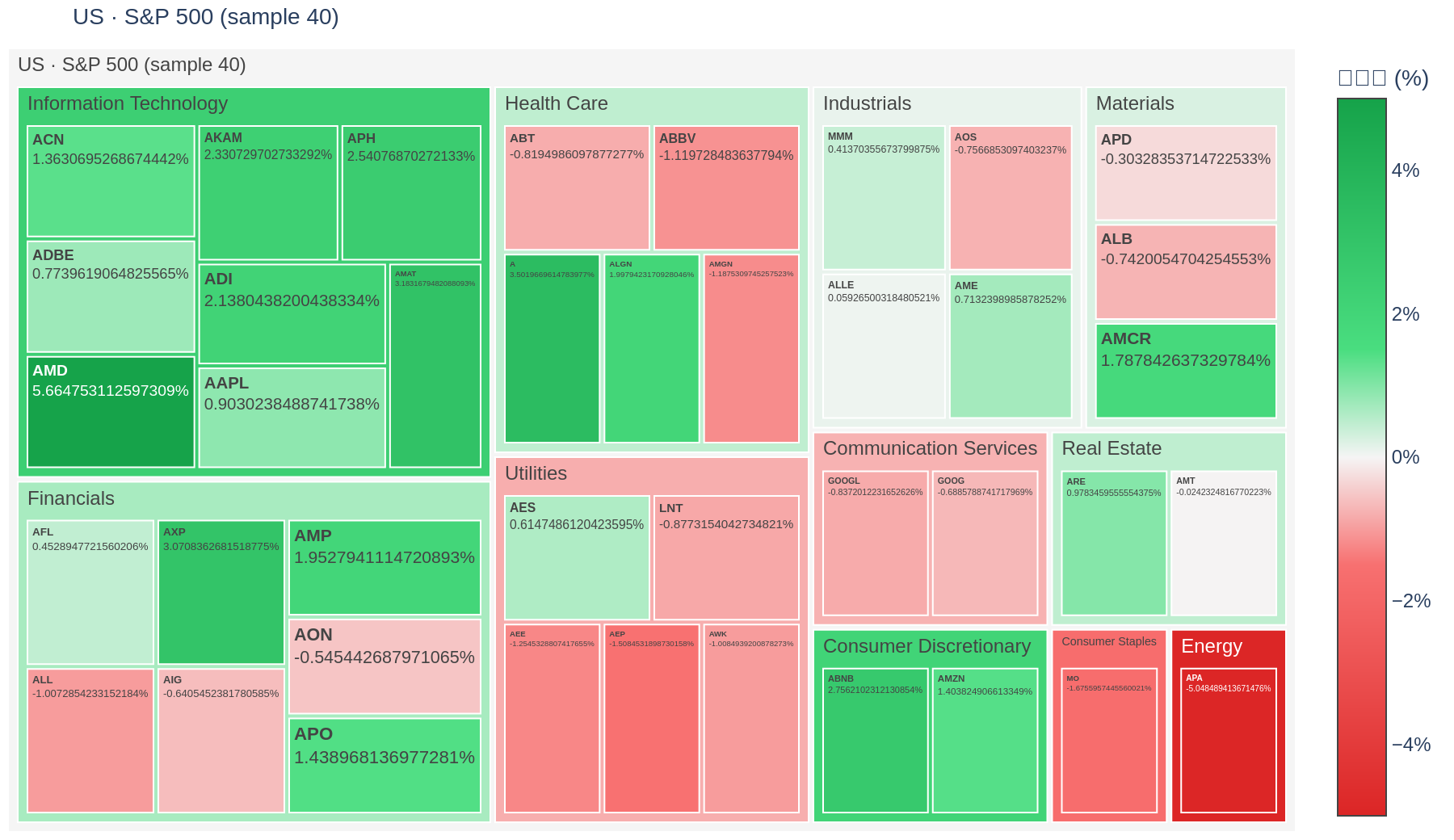 S&P 500 heatmap