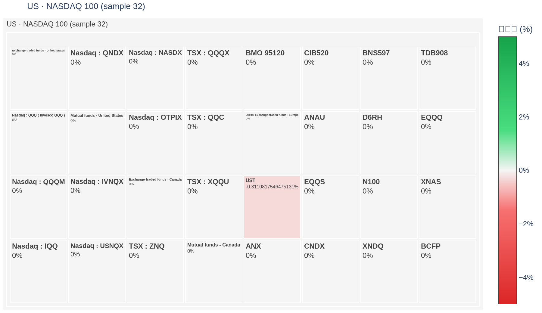 NASDAQ 100 heatmap