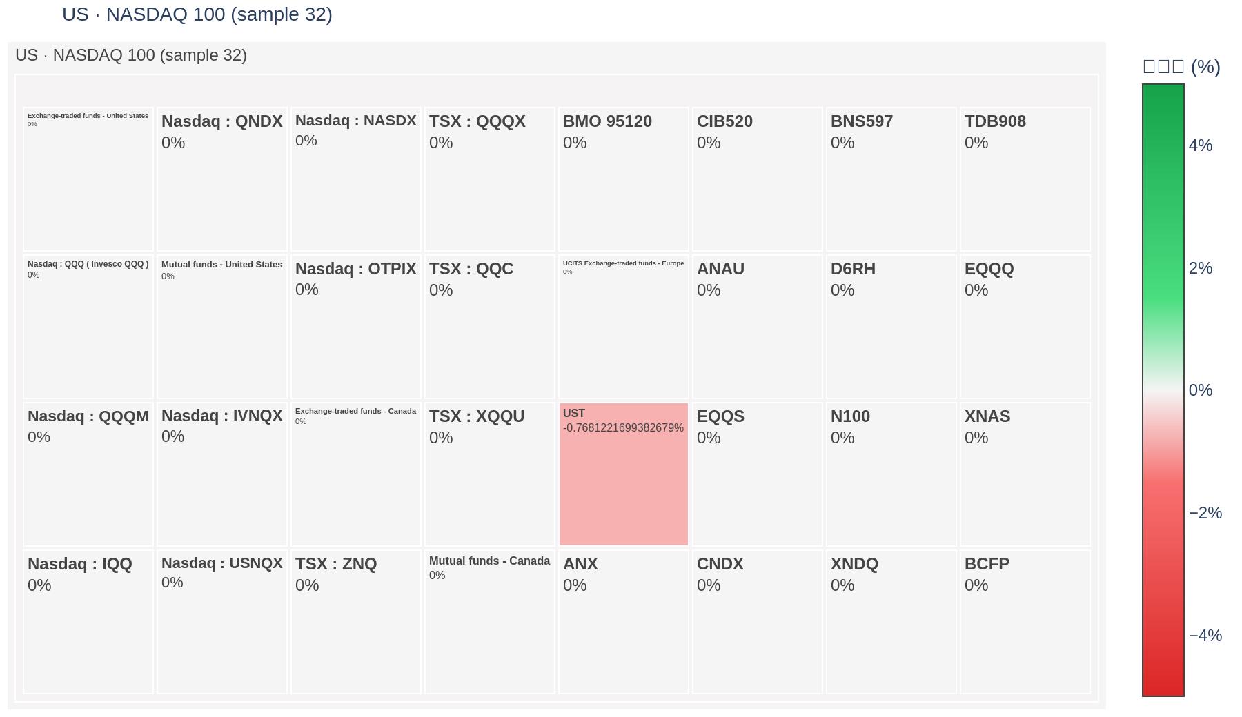 NASDAQ 100 heatmap