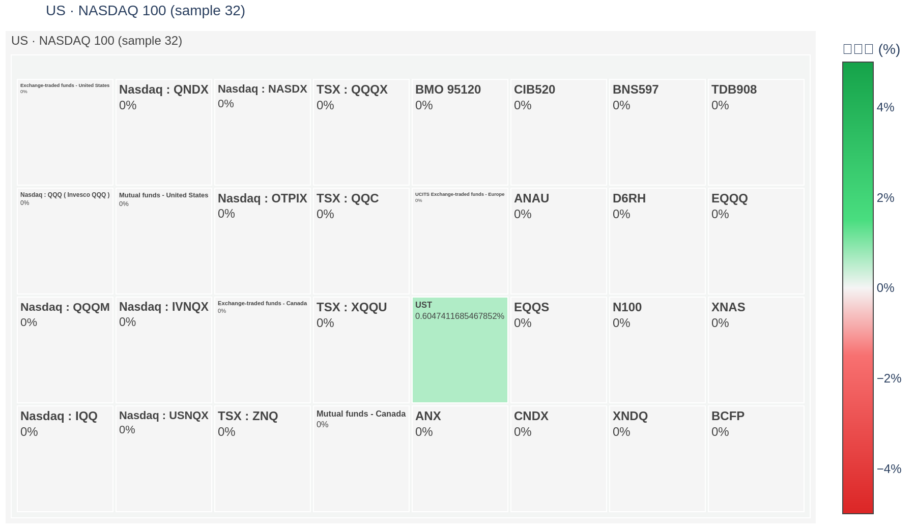 NASDAQ 100 heatmap